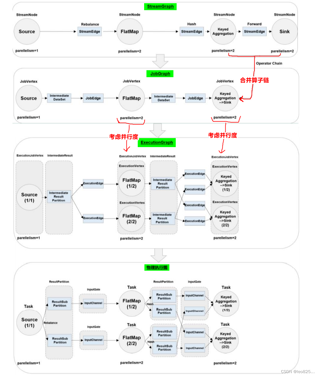 Flink学习笔记（三）：Flink四种执行图,Flink物理执行图,第3张
