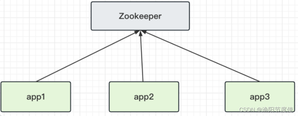 Zookeeper基础操作,在这里插入图片描述,第9张