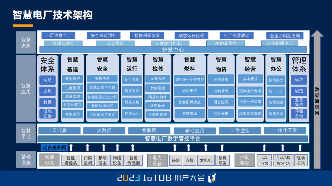 2023 IoTDB Summit：湖南大唐先一科技有限公司主任架构师舒畅《IoTDB 在发电领域的应用实践》...,d33f93ae3c9beaf390ce511884aeceec.png,第7张