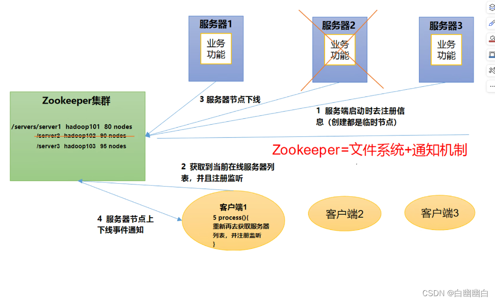 【ELK 使用指南 3】Zookeeper、Kafka集群与Filebeat+Kafka+ELK架构（附部署实例）,在这里插入图片描述,第1张