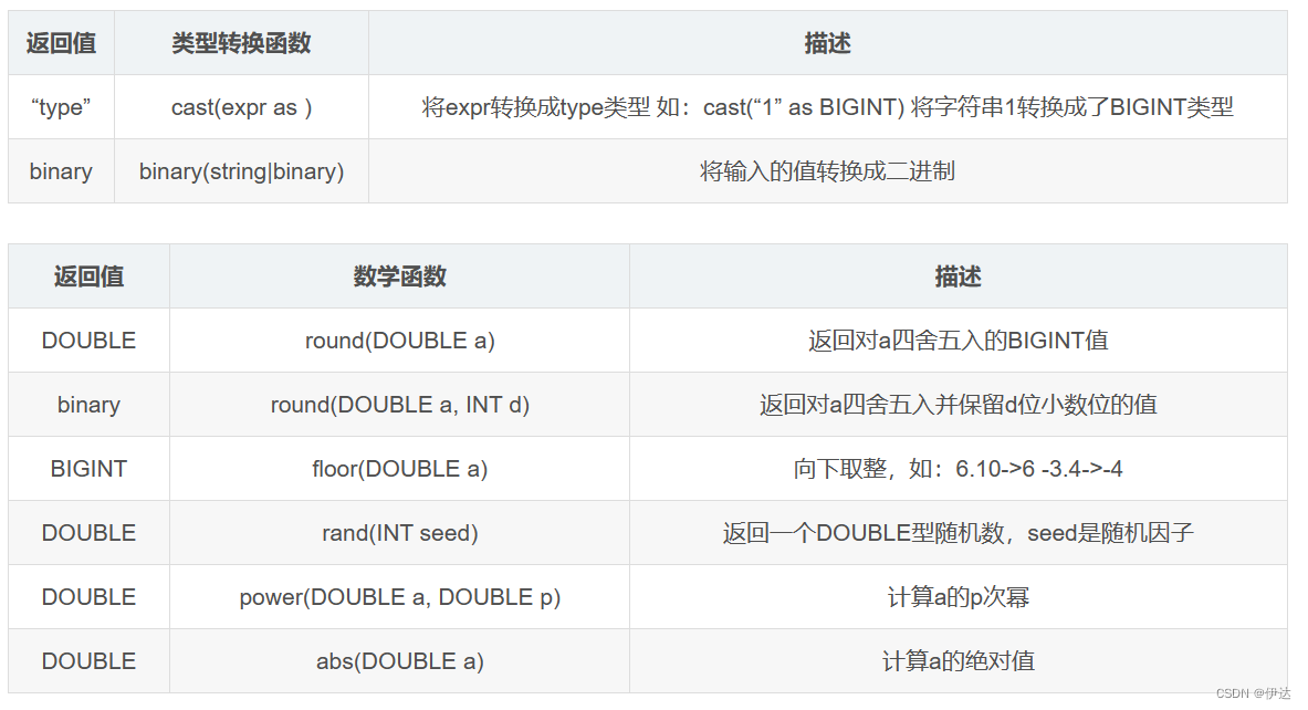 【大数据进阶第三阶段之Hive学习笔记】Hive查询、函数、性能优化,第15张