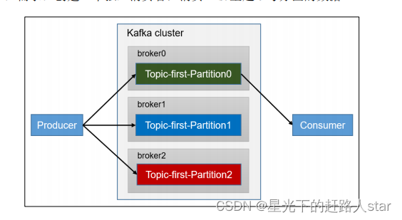 Kafka学习---4、消费者（分区消费、分区平衡策略、offset、漏消费和重复消费）,在这里插入图片描述,第10张