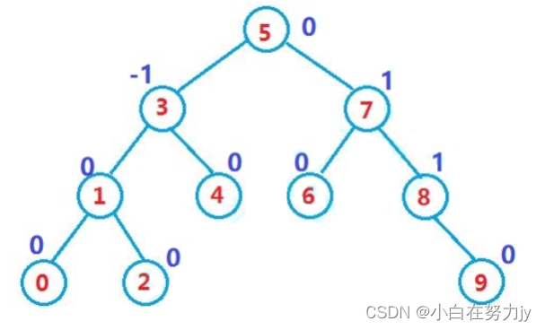 [数据结构 C++] AVL树的模拟实现,在这里插入图片描述,第3张