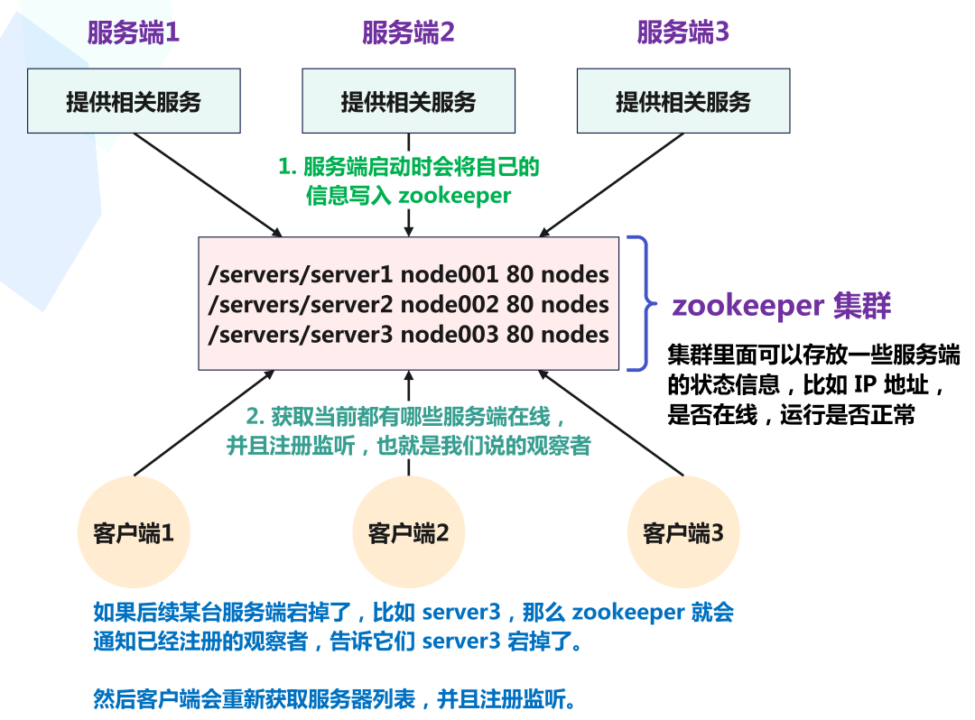 【大数据】分布式协调系统 Zookeeper,在这里插入图片描述,第1张