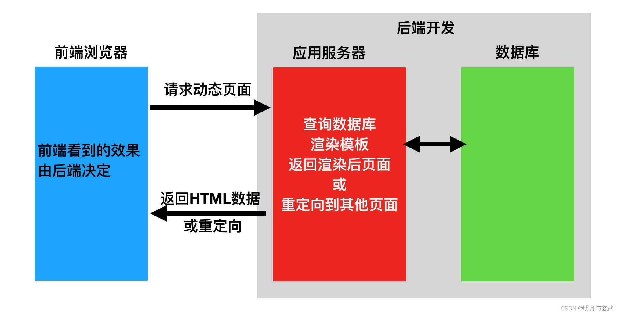 【前后端分离与不分离的区别】,第1张