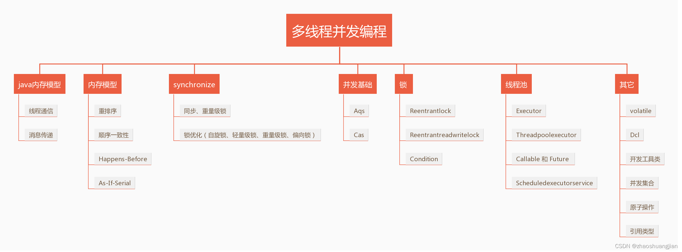 史上最全最详细的Java架构师成长路径图，程序员必备,在这里插入图片描述,第4张