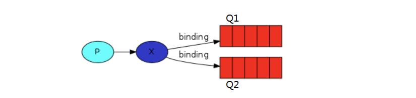 RabbitMq 交换机（四）,第4张