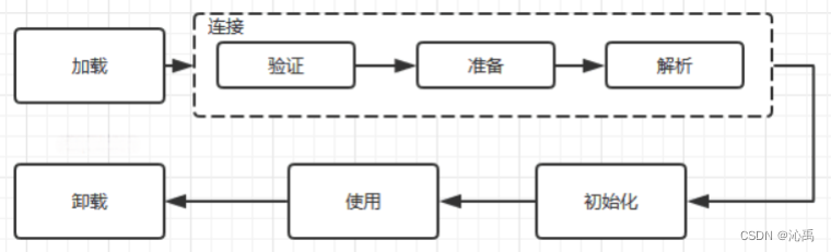 【JVM 基础】 Java 类加载机制,在这里插入图片描述,第1张