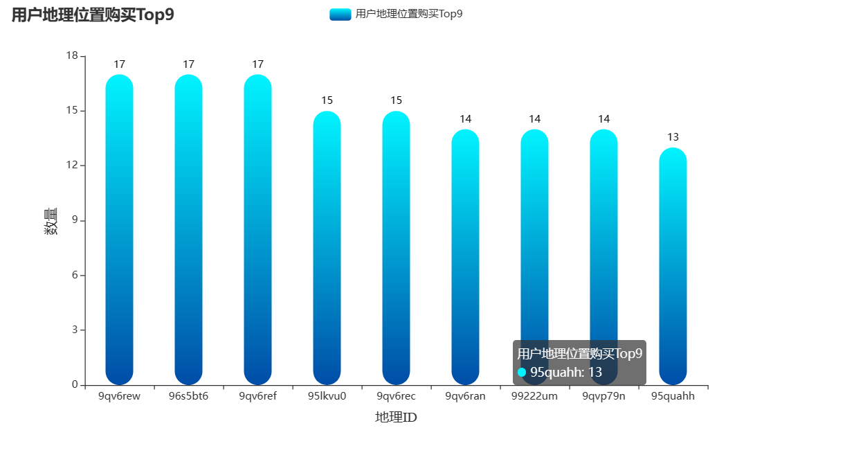 基于Hadoop的电商广告点击数的分析与可视化（Shell脚本执行与大屏可视化设计）,在这里插入图片描述,第29张