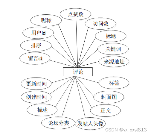 java校园二手市场交易系统的设计与实现-计算机毕业设计源码64357,第13张