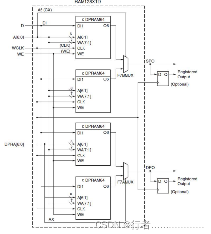 FPGA之分布式RAM（2）,第2张