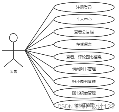 基于Java Web的图书管理系统的设计与实现,第1张