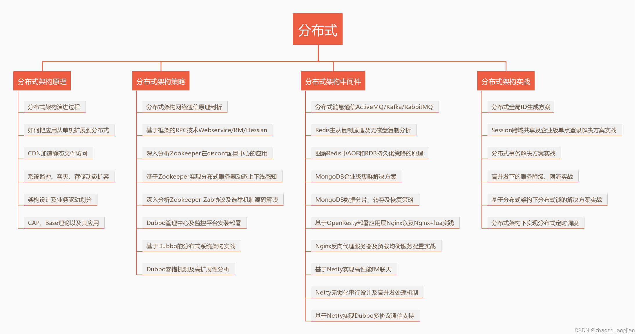 史上最全最详细的Java架构师成长路径图，程序员必备,在这里插入图片描述,第2张