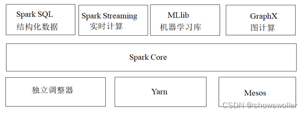 【大数据技术Hadoop+Spark】Spark架构、原理、优势、生态系统等讲解（图文解释）,第1张