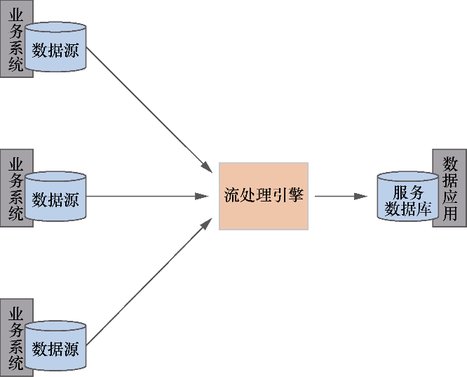 Flink 内容分享(二十)：这三种场景，建议使用Flink,图片,第3张