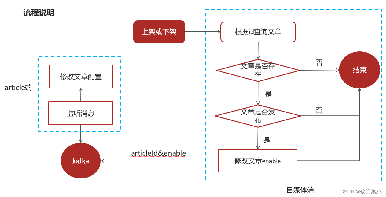 《黑马头条》 内容安全 自动审核 feign 延迟任务精准发布 kafka,第84张