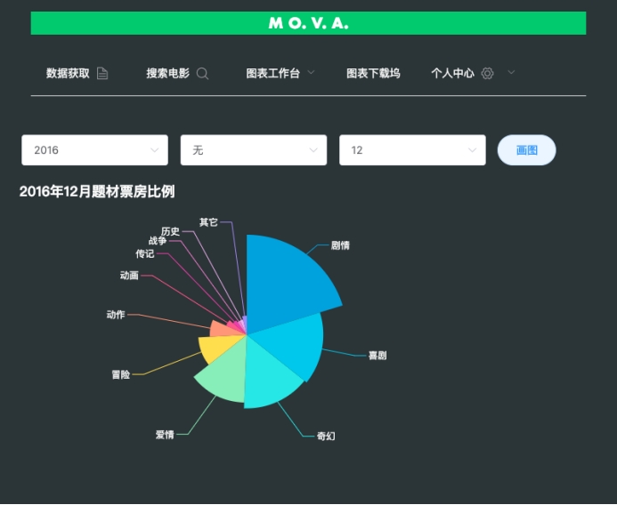 毕设分享 基于Python大数据的电影可视化分析系统（源码+论文）,第16张