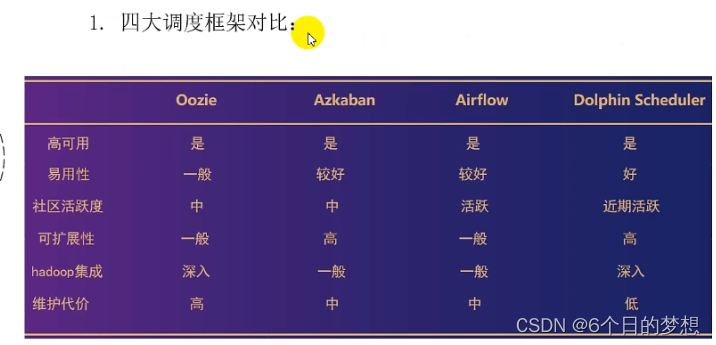 大数据调度平台oozie、azkaban、dolphinscheduler、AirFlow对比,第1张