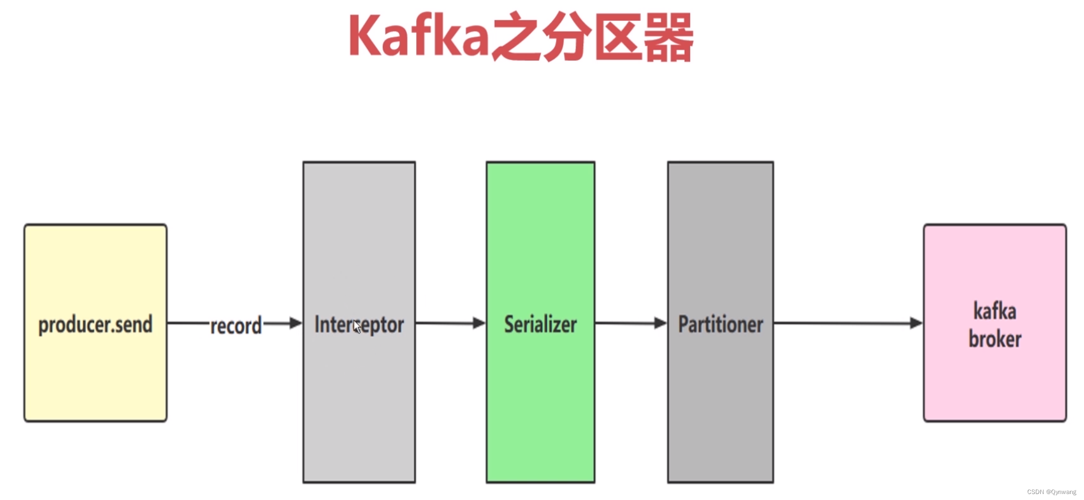 Kafka 之生产者与消费者基础知识：基本配置、拦截器、序列化、分区器,第2张