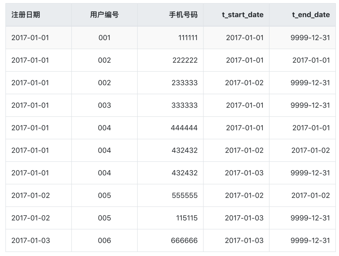 详解数据仓库之拉链表（原理、设计以及在Hive中的实现）,图片,第1张