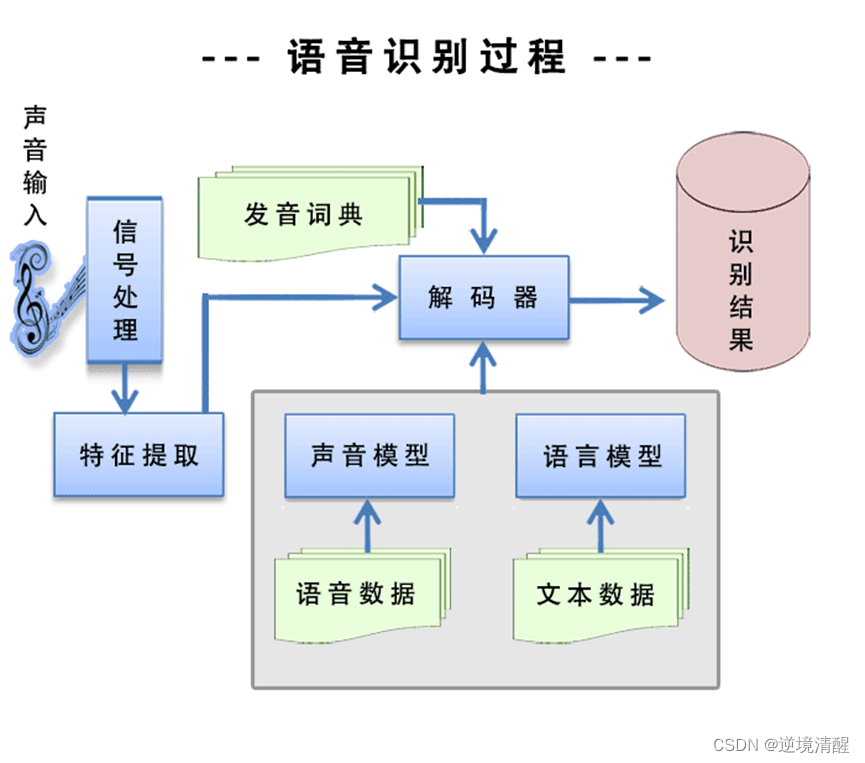 语音识别实战（python代码）(一）,60a8a8516dbb45078bc5e50c5e5d3acf.png,第4张