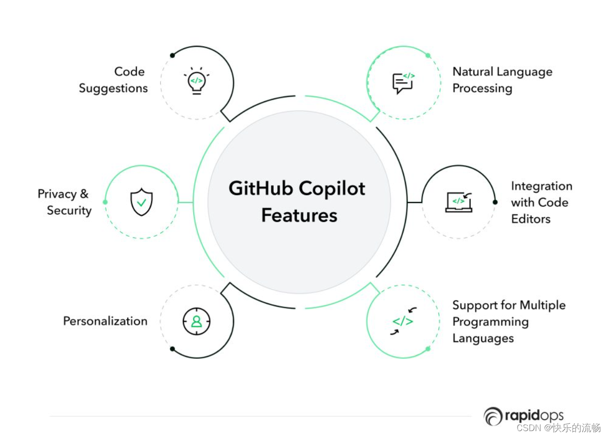 GitHub Copliot：AI驱动的编程神器,第3张