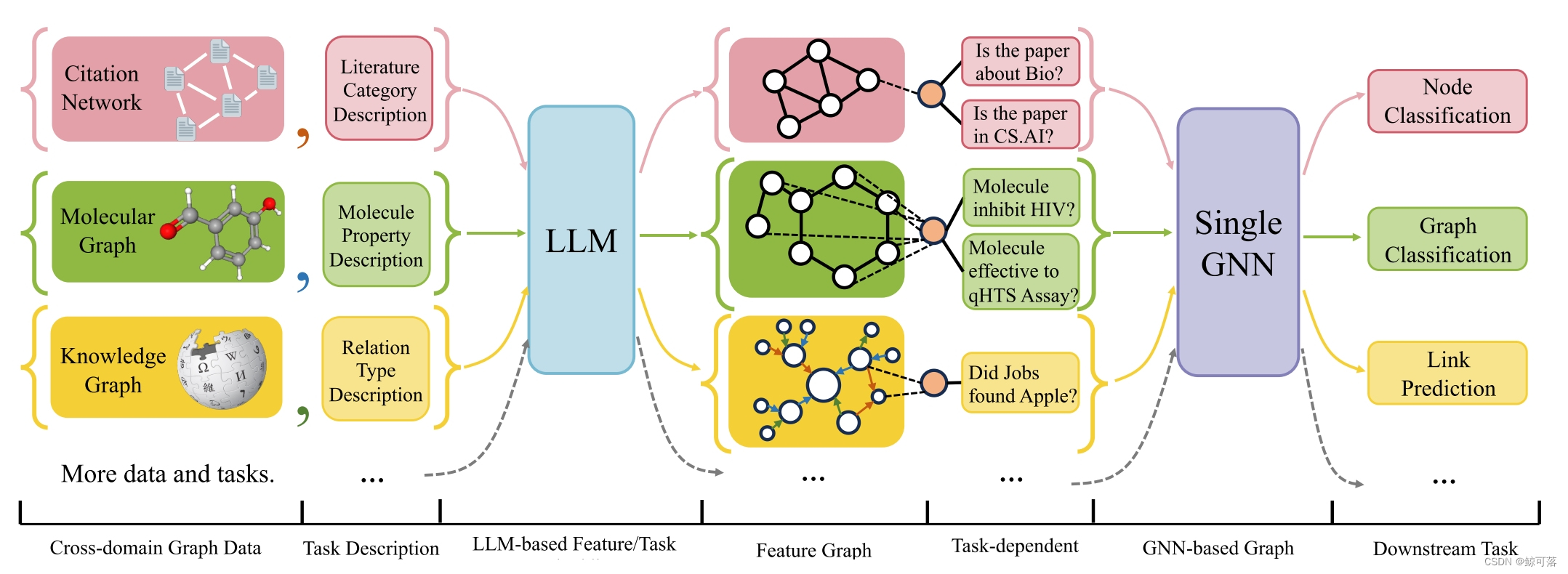 【论文阅读】One For All: Toward Training One Graph Model for All Classification Tasks,在这里插入图片描述,第1张