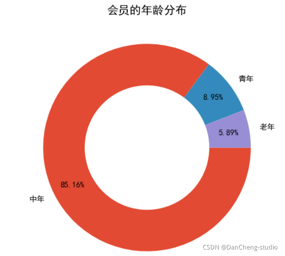 python毕设 大数据用户画像分析系统(源码分享),在这里插入图片描述,第8张