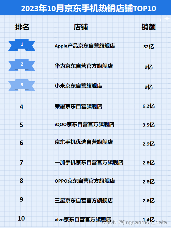 京东数据分析（京东大数据）：2023年10月京东手机行业品牌销售排行榜,第3张