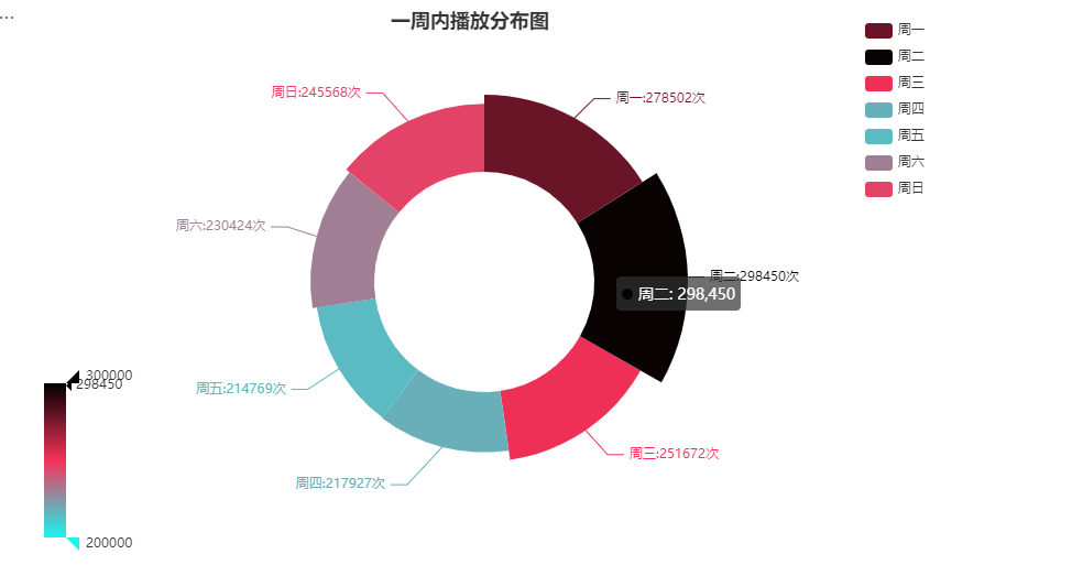 大数据毕设 基于大数据的抖音短视频数据分析与可视化 - python 大数据 可视化,在这里插入图片描述,第8张