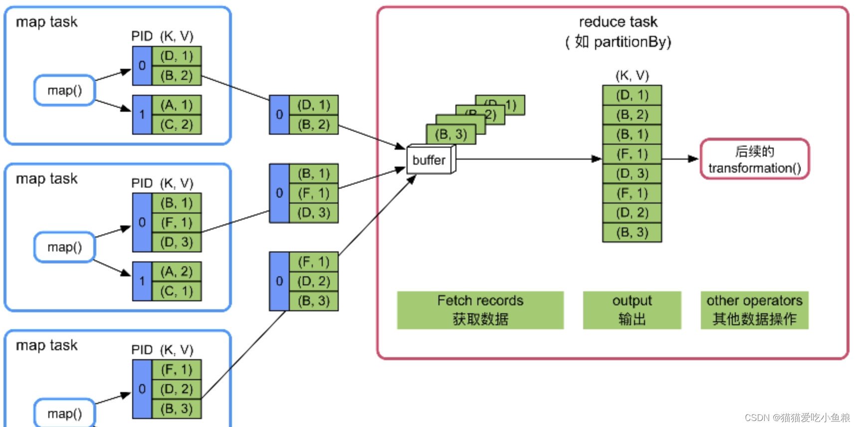 Flink Shuffle、Spark Shuffle、Mr Shuffle 对比,在这里插入图片描述,第13张