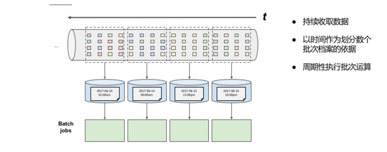 【Apache-Flink零基础入门】「入门到精通系列」手把手+零基础带你玩转大数据流式处理引擎Flink（基础概念解析+有状态的流式处理）,在这里插入图片描述,第7张