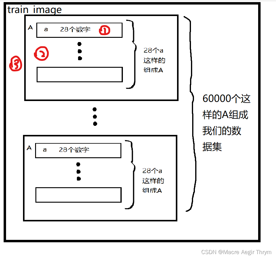 Python ：MNIST手写数据集识别 + 手写板程序 最详细，直接放心，大胆地抄！跑不通找我，我包教！,第8张