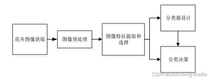 毕设 深度学习花卉识别 - python 机器视觉 opencv,在这里插入图片描述,第1张