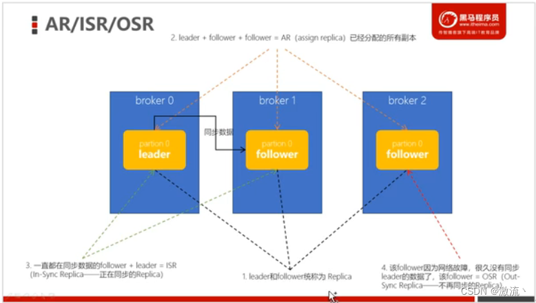 【项目实战】Kafka 分区中的AR、ISR、OSR,在这里插入图片描述,第2张