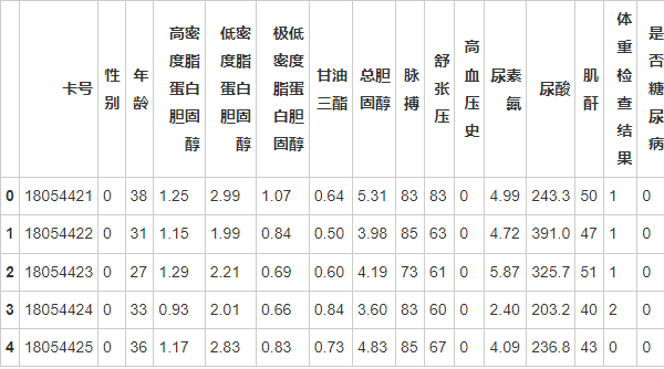 竞赛保研 基于机器学习与大数据的糖尿病预测,在这里插入图片描述,第1张