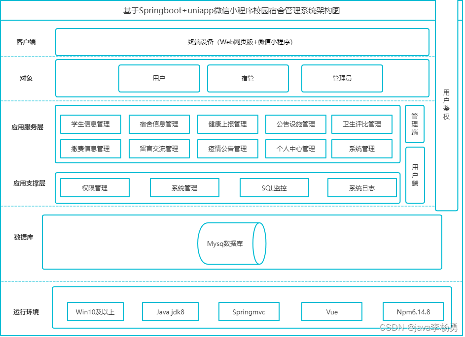 基于JavaSpringBoot+Vue+uniapp微信小程序实现校园宿舍管理系统,第1张