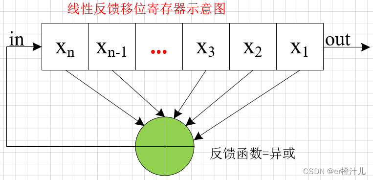 【Verilog编程】线性反馈移位寄存器（LFSR）原理及Verilog代码实现,线性反馈移位寄存器示意图,第3张