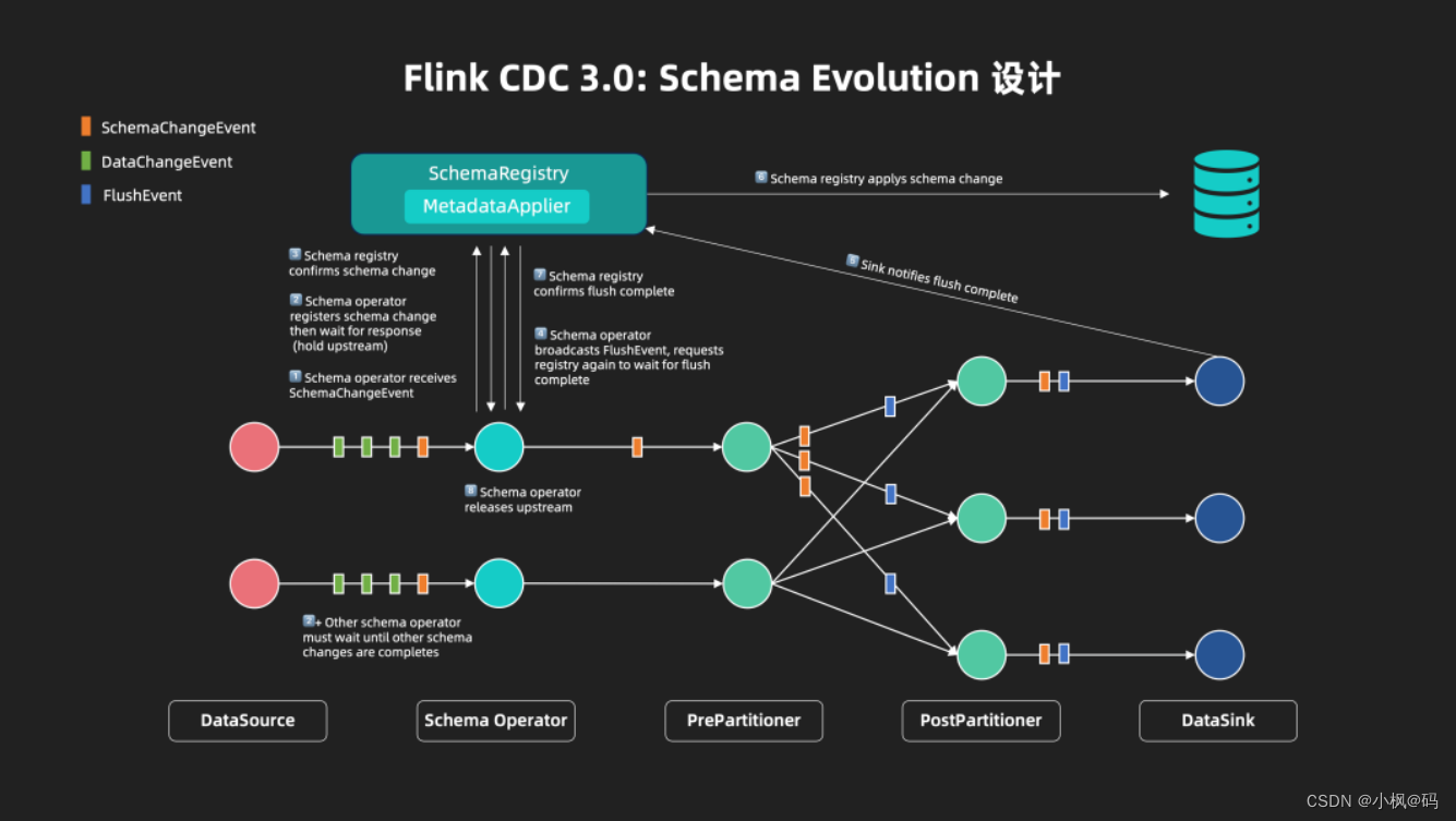 Flink CDC 3.0 详解,第5张