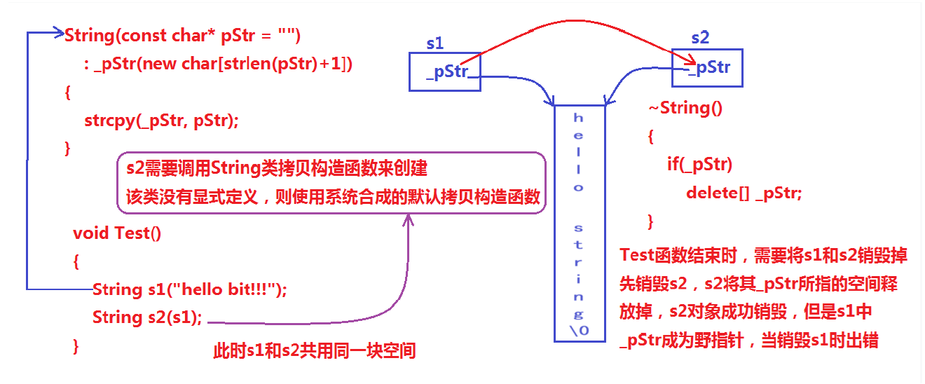 【C++】浅拷贝深拷贝写时拷贝,在这里插入图片描述,第1张