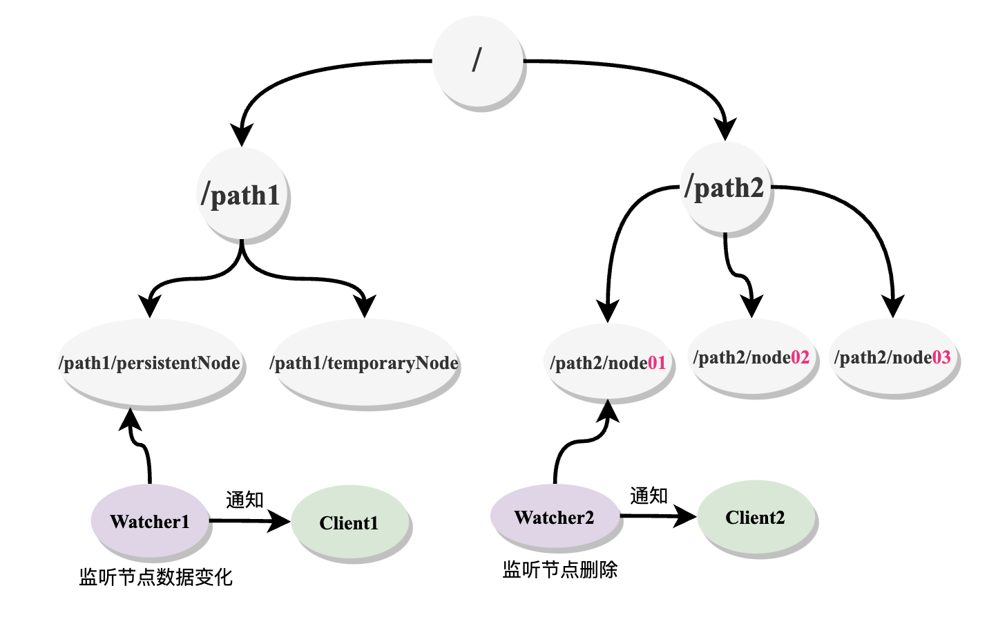 基于Zookeeper实现分布式锁,第4张