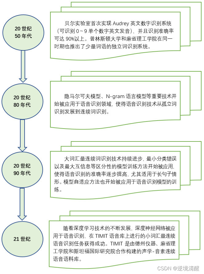 语音识别实战（python代码）(一）,07dc34a8eb9b43af8230fa7d355d4225.jpeg,第1张