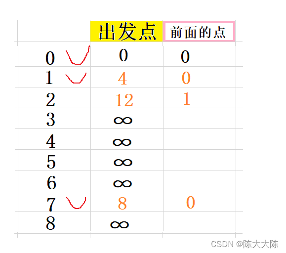 【茶话数据结构】查找最短路径——Dijkstra算法详解（保姆式详细图解，步步紧逼，保你学会）,第8张