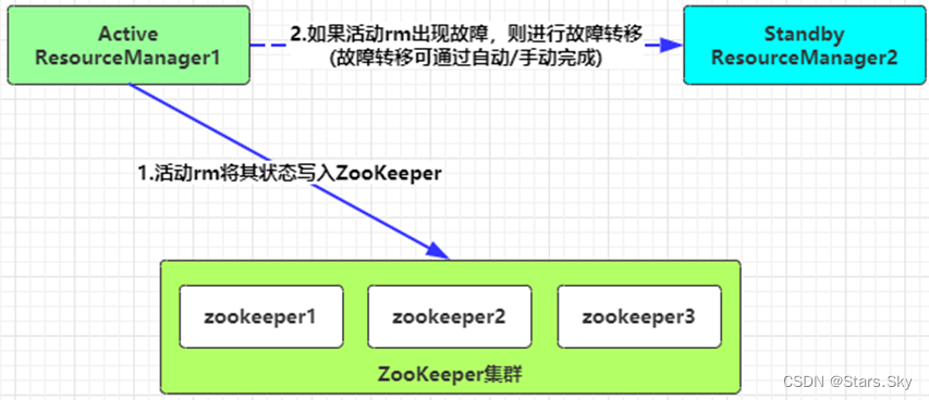 Hadoop YARN HA 集群安装部署详细图文教程,第8张