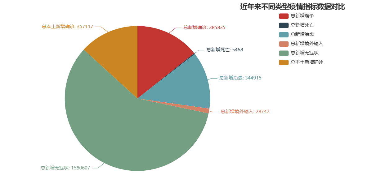 基于Hadoop的疫情信息分析与可视化研究——包含大屏可视化及预测算法,第20张