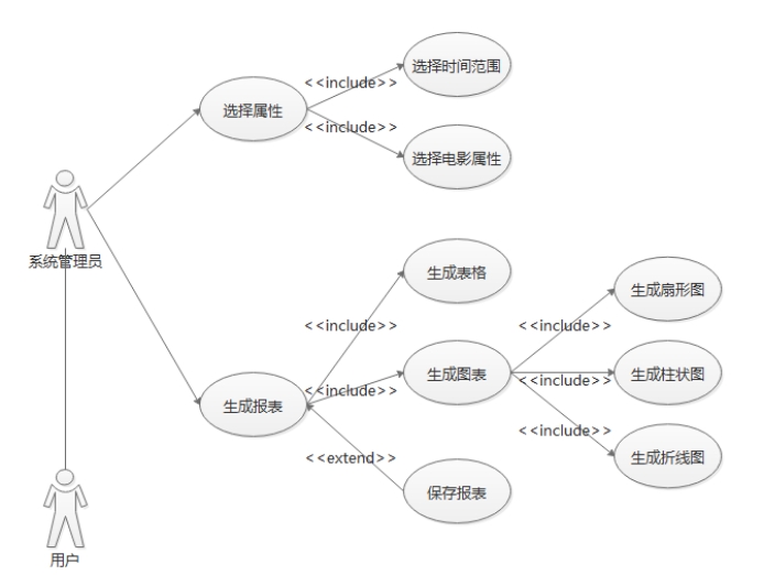 毕设分享 基于Python大数据的电影可视化分析系统（源码+论文）,第3张