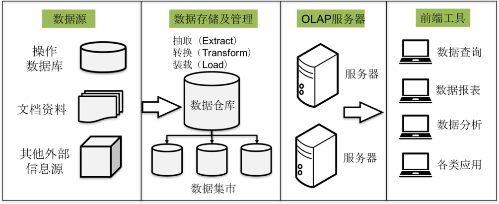 Hive数据仓库简介,第2张