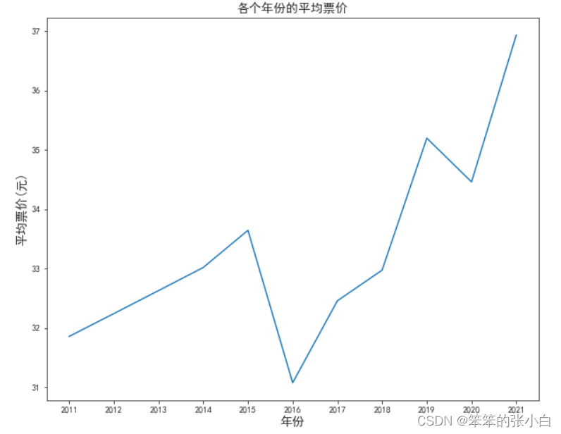 数据分析案例-电影数据可视化分析,第5张