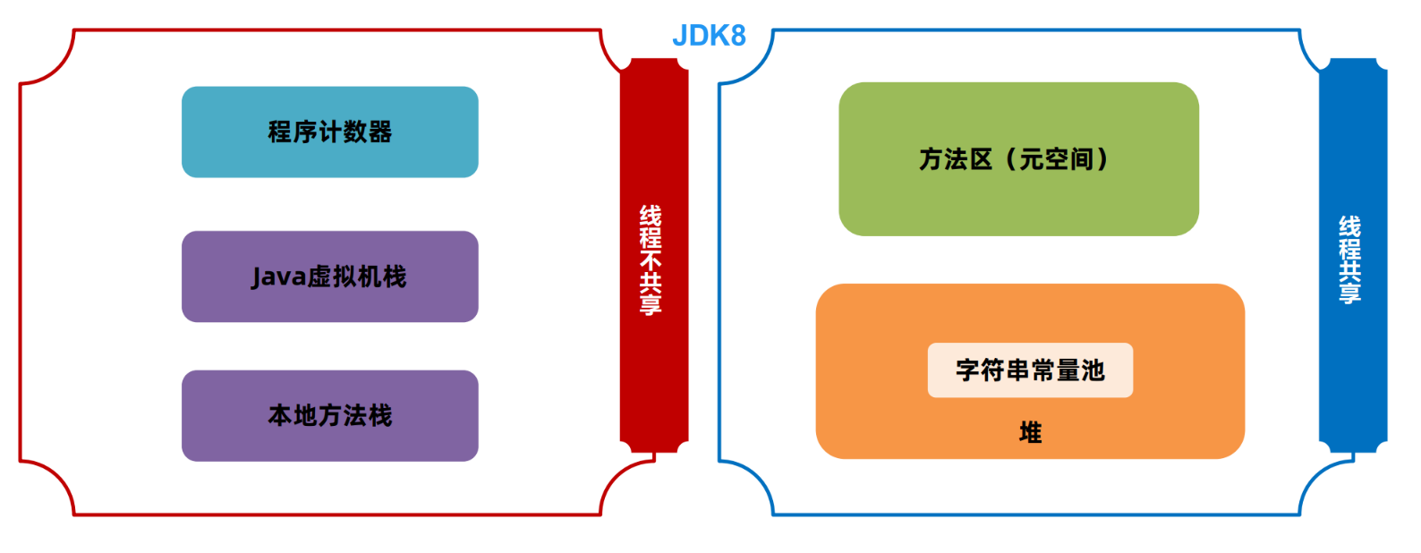 JVM之java内存区域[2]（堆、方法区、直接内存）,在这里插入图片描述,第26张