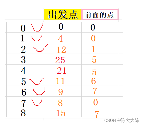 【茶话数据结构】查找最短路径——Dijkstra算法详解（保姆式详细图解，步步紧逼，保你学会）,第14张